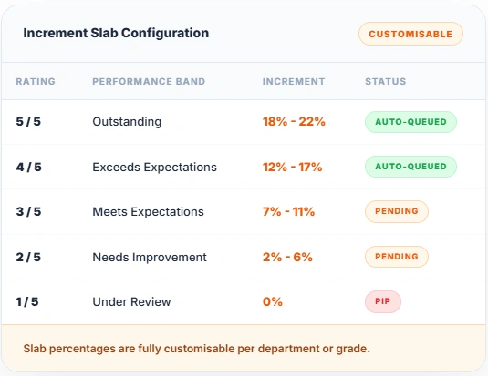 increment slab configuration