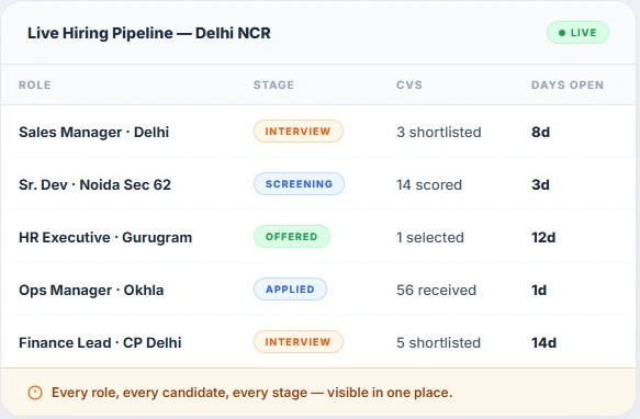 Live Hiring Pipeline Delhi NCR