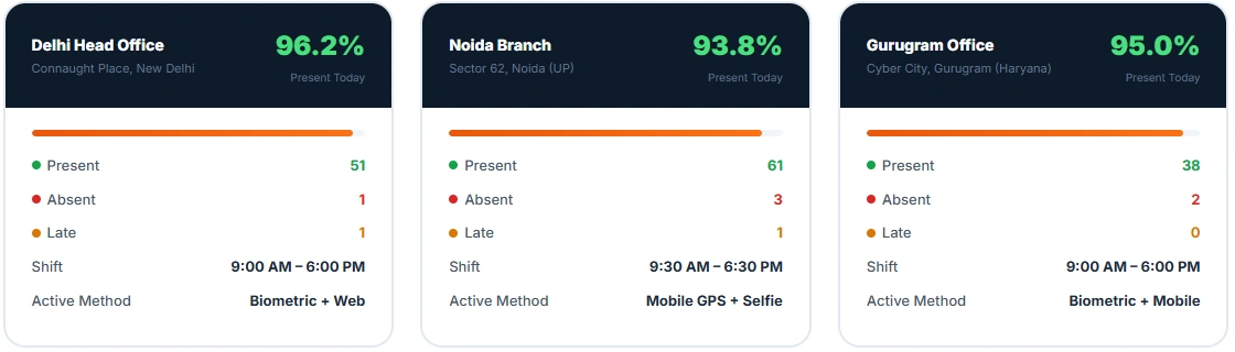 one dashboard for all your ncr offices