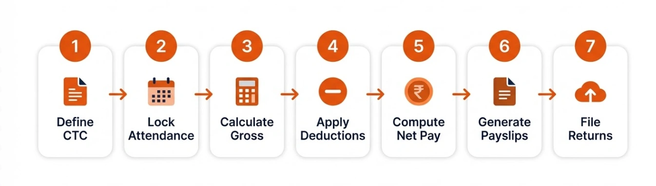 How to process payroll in India - 7 steps