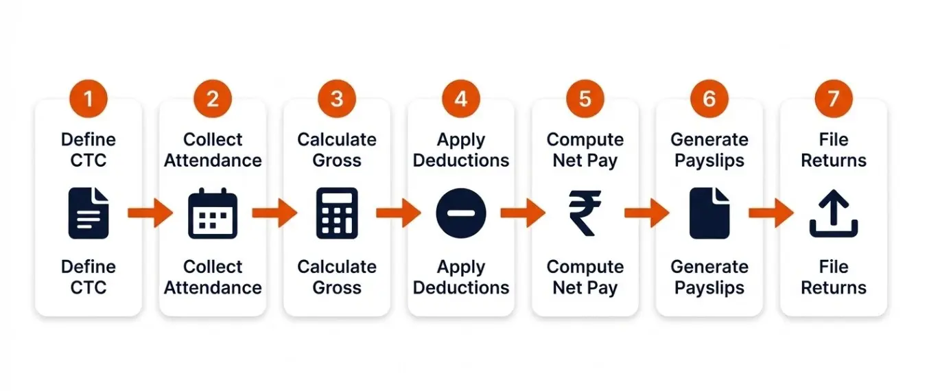 Payroll process in India