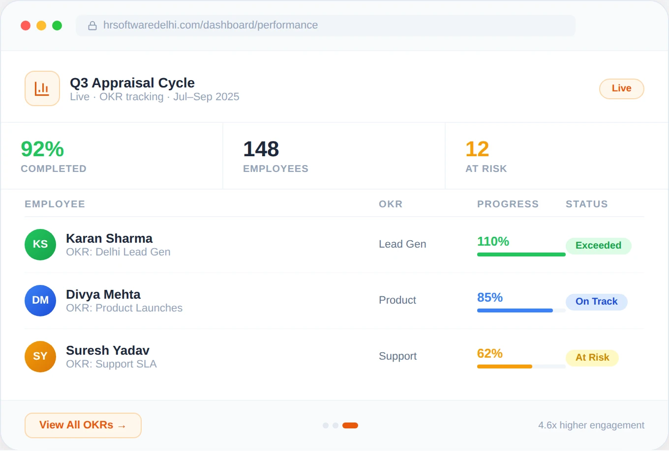 Performance Management Dashboard — HR Software Noida