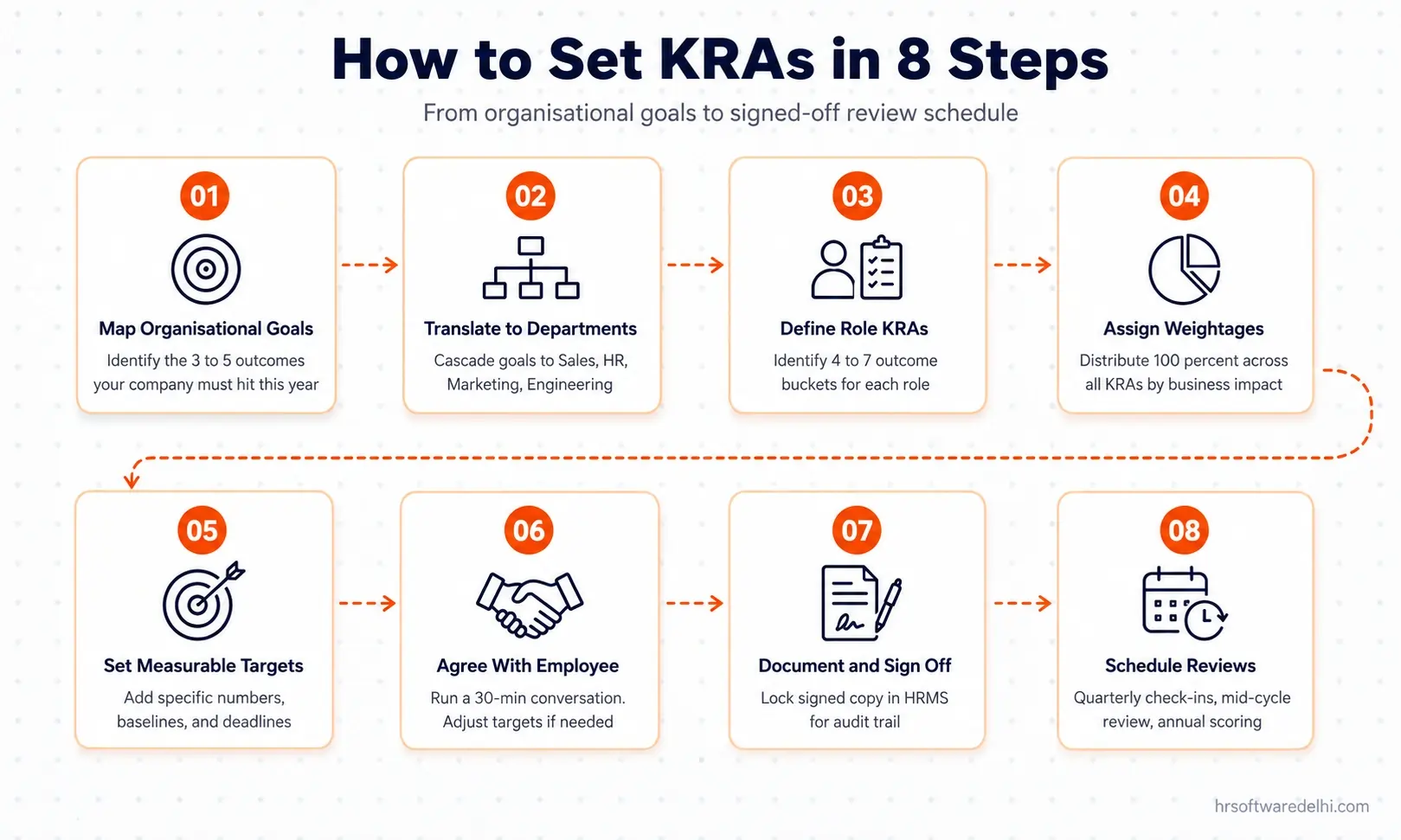 How to set KRAs in 8 steps from organisational goals to signed-off review schedule