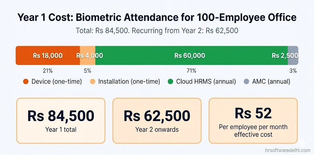 Year 1 cost breakdown of biometric attendance system for a 100-employee office in India