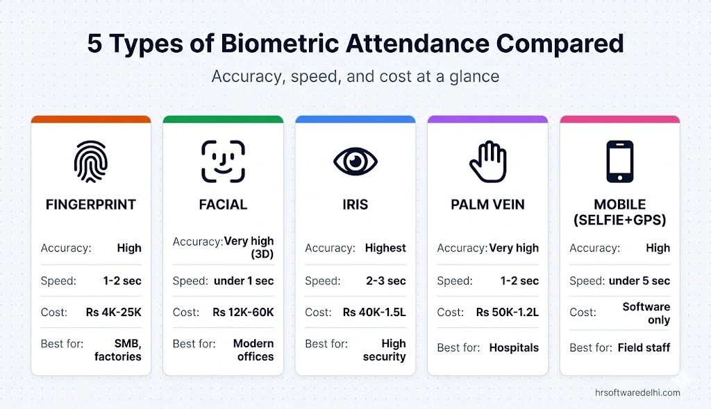 Types of biometric attendance systems in India compared on accuracy, speed, and cost